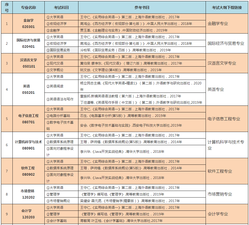 中南林業(yè)科技大學(xué)涉外學(xué)院2022年專升本招生專業(yè)考試科目及參考書