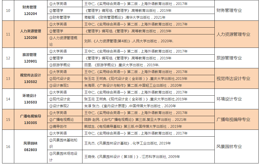 中南林業(yè)科技大學(xué)涉外學(xué)院2022年專升本招生專業(yè)考試科目及參考書