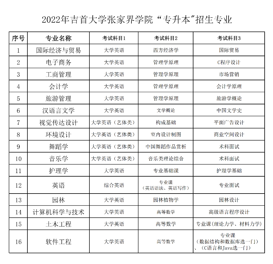 吉首大學張家界學院是幾本院校？湖南專升本常見問題