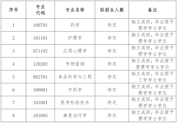 湖南中醫(yī)藥大學(xué)2022年招生專(zhuān)業(yè)