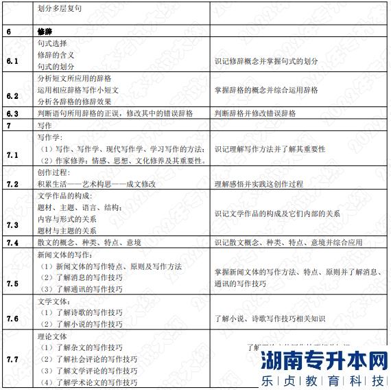 2022年湖南應(yīng)用技術(shù)學院湖南專升本考試大綱《漢語知識與寫作》(圖3)