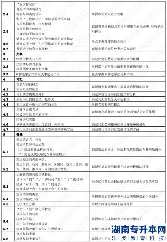 2022年湖南應(yīng)用技術(shù)學院湖南專升本考試大綱《漢語知識與寫作》(圖2)