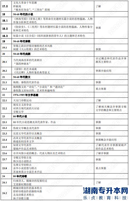 2022年湖南應(yīng)用技術(shù)學院湖南專升本考試大綱《中國文學》(圖5)