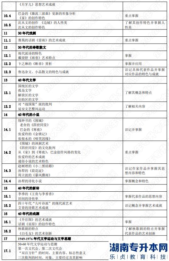 2022年湖南應(yīng)用技術(shù)學院湖南專升本考試大綱《中國文學》(圖4)