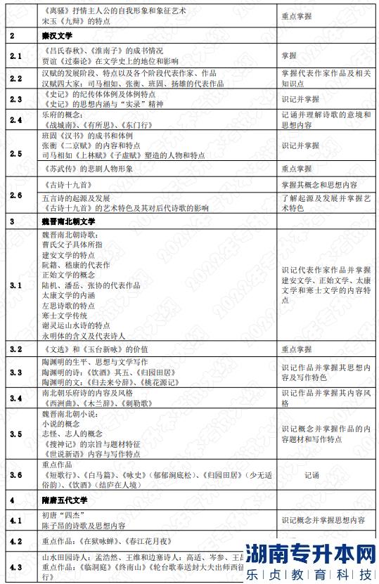 2022年湖南應(yīng)用技術(shù)學院湖南專升本考試大綱《中國文學》(圖2)