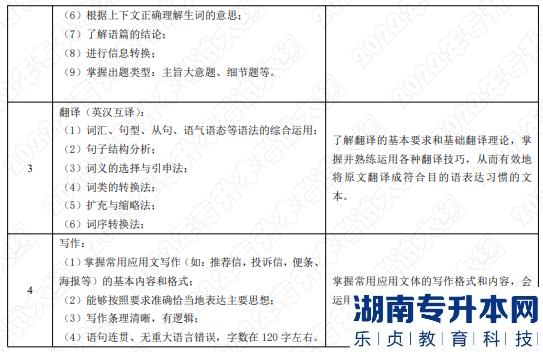 2022年湖南應(yīng)用技術(shù)學(xué)院湖南專升本考試大綱《綜合英語》(圖2)