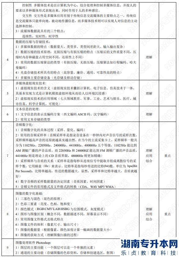 2022年湖南應(yīng)用技術(shù)學(xué)院湖南專升本考試大綱《多媒體技術(shù)》(圖2)