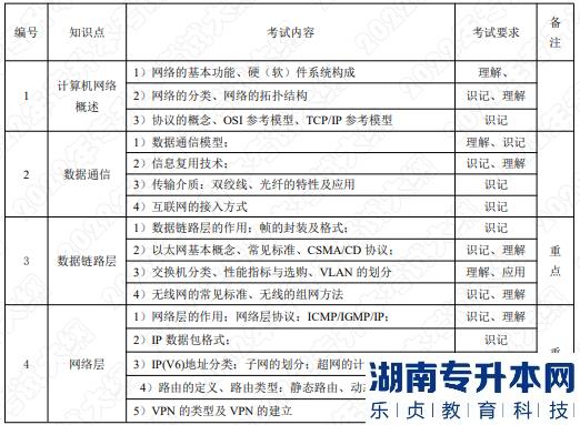 2022年湖南應用技術學院湖南專升本考試大綱《計算機網(wǎng)絡》(圖1)