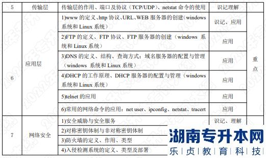 2022年湖南應用技術學院湖南專升本考試大綱《計算機網(wǎng)絡》(圖2)