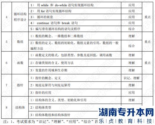 2022年湖南應(yīng)用技術(shù)學(xué)院湖南專(zhuān)升本考試大綱《C語(yǔ)言程序設(shè)計(jì)》(圖2)