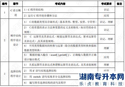 2022年湖南應(yīng)用技術(shù)學(xué)院湖南專(zhuān)升本考試大綱《C語(yǔ)言程序設(shè)計(jì)》(圖1)