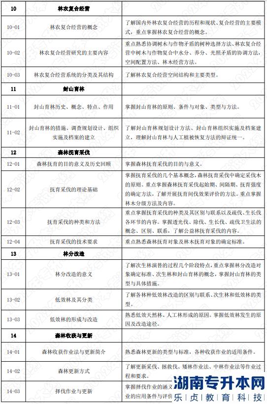 2022年湖南應用技術學院湖南專升本考試大綱《森林培育學》(圖3)