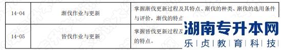 2022年湖南應用技術學院湖南專升本考試大綱《森林培育學》(圖4)