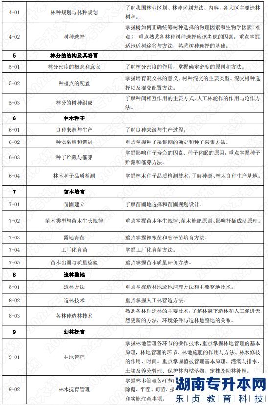 2022年湖南應用技術學院湖南專升本考試大綱《森林培育學》(圖2)