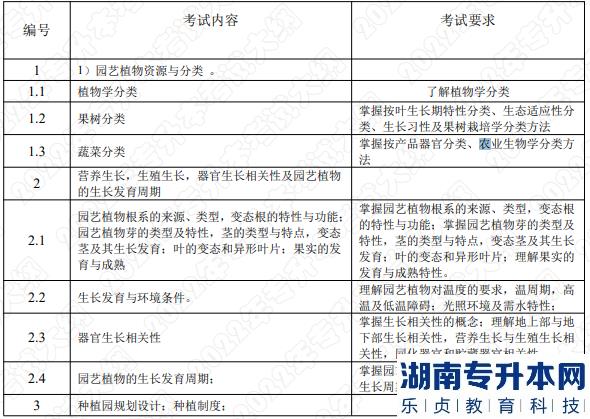 2022年湖南應(yīng)用技術(shù)學(xué)院湖南專升本考試大綱《園藝植物栽培學(xué)》(圖1)