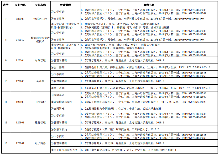 2022年湖南信息學(xué)院專升本各專業(yè)考試科目及參考書(shū)