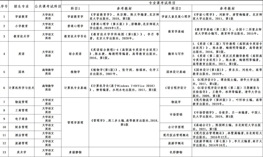 2022年阜陽(yáng)師范大學(xué)專(zhuān)升本考試科目