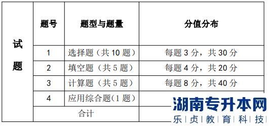 湖南信息學院考試題型、題量及分值分布