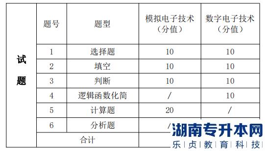 湖南信息學院 考試題型、題量及分值分布