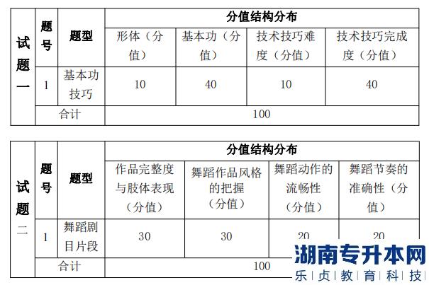 湖南信息學院專升本考試題型、題量及分值分布