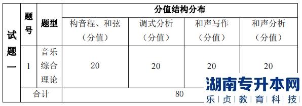 湖南信息學院專升本考試題型、題量及分值分布