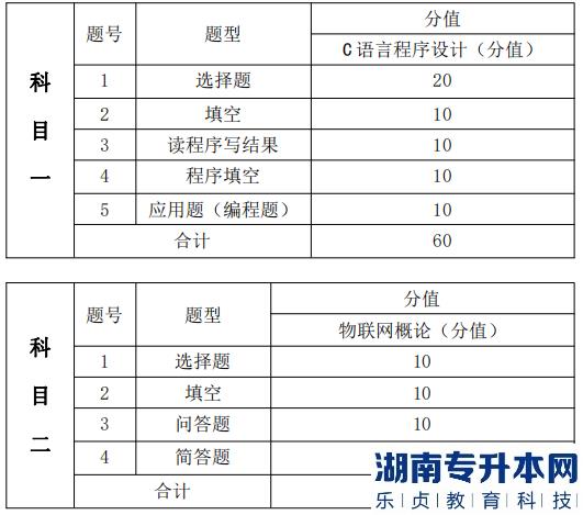  考試題型、題量及分值分布