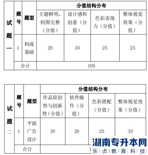 湖南信息學(xué)院專升本考試題型、題量及分值分布