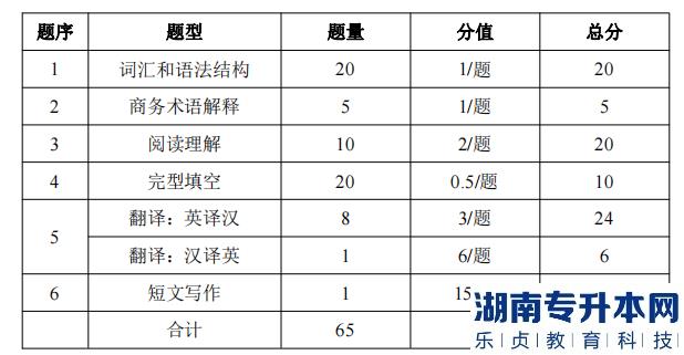 湖南信息學(xué)院專升本考試題型、題量及分值分布