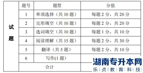 湖南信息學(xué)院專(zhuān)升本考試題型、題量及分值分布