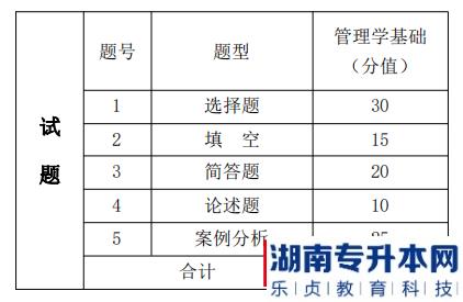 湖南信息學院專升本考試題型、題量及分值分布