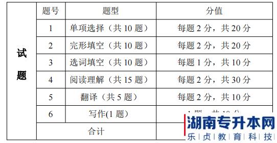 湖南信息學院專升本考試題型、題量及分值分布