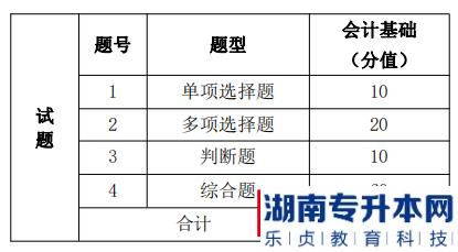 湖南信息學(xué)院專升本考試題型、題量及分值分布