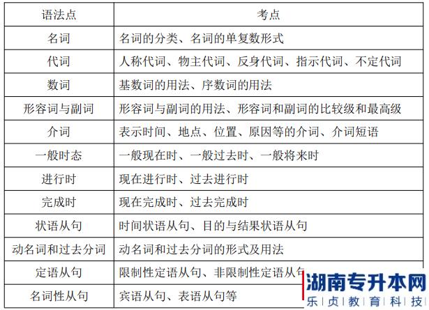 湖南信息學院2022年《會計學專業(yè)》專升本考試語法要求