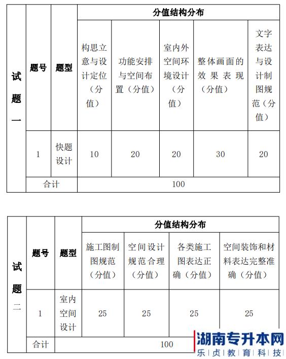 湖南信息學(xué)院2022年《環(huán)境設(shè)計專業(yè)》專升本考試題型，分值分布