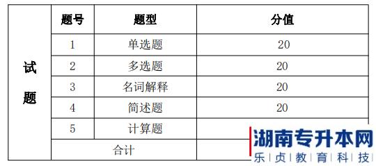 湖南信息學(xué)院金融工程專業(yè)考試考試題型、題量及分值分布