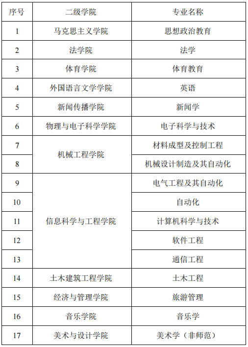 湖南理工學(xué)院2022年專升本招生專業(yè)