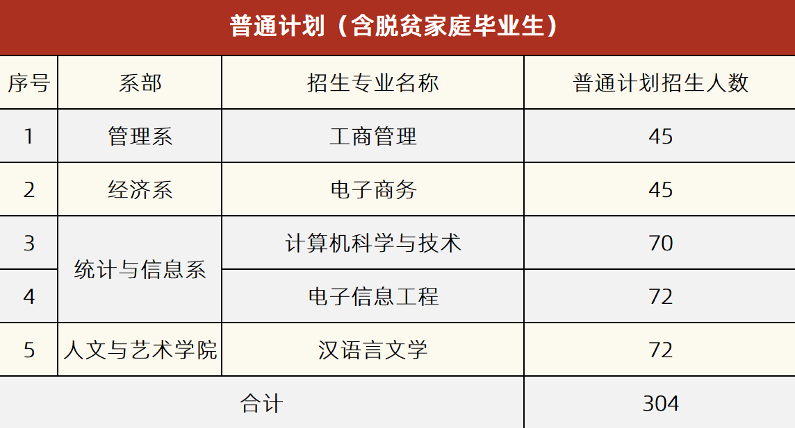 湘潭理工學(xué)院2022年專升本普通計劃（含脫貧家庭畢業(yè)生）