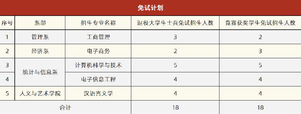 湘潭理工學(xué)院2022年專升本免試計劃