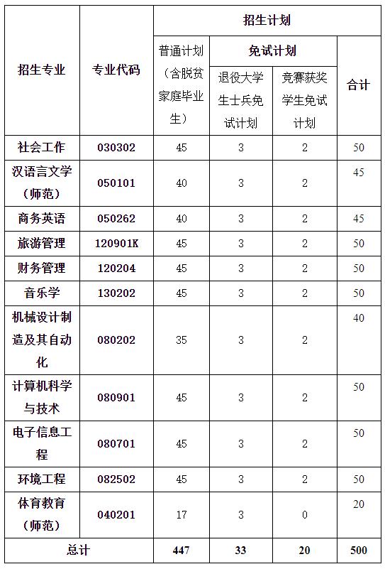 湖南人文科技學院2022年專升本招生計劃