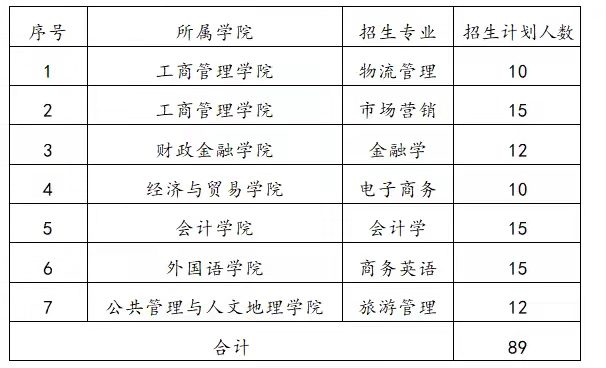 湖南工商大學2022年專升本考試招生普通計劃