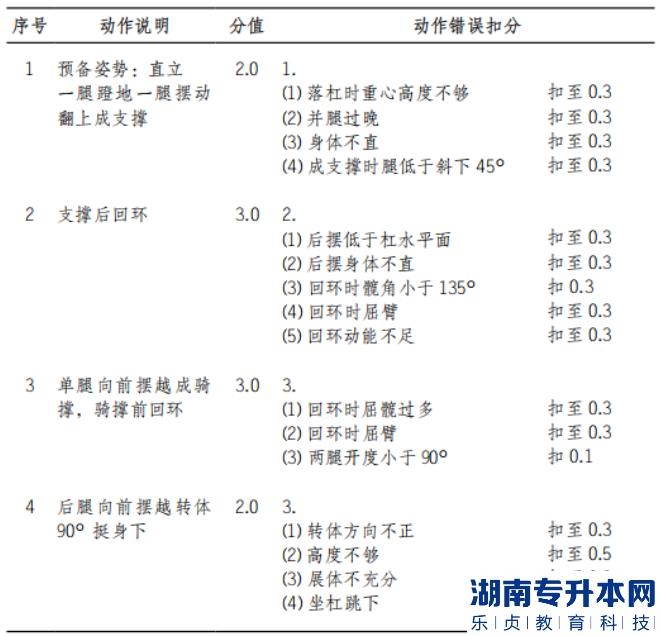 2022年懷化學(xué)院體育教育專業(yè)“專升本”（術(shù)科） 考試方案女子單杠動作說明和動作錯誤扣分標(biāo)準(zhǔn)