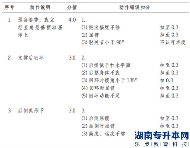 2022年懷化學(xué)院體育教育專業(yè)“專升本”（術(shù)科） 考試方案男子單杠動作說明和動作錯誤扣分標(biāo)準(zhǔn)