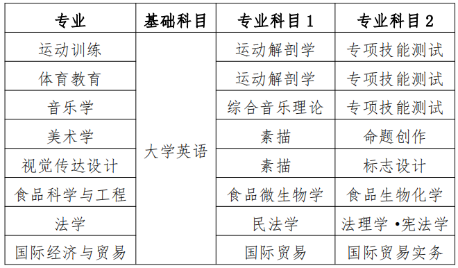 2022年衡陽師范學院專升本各專業(yè)考試科目