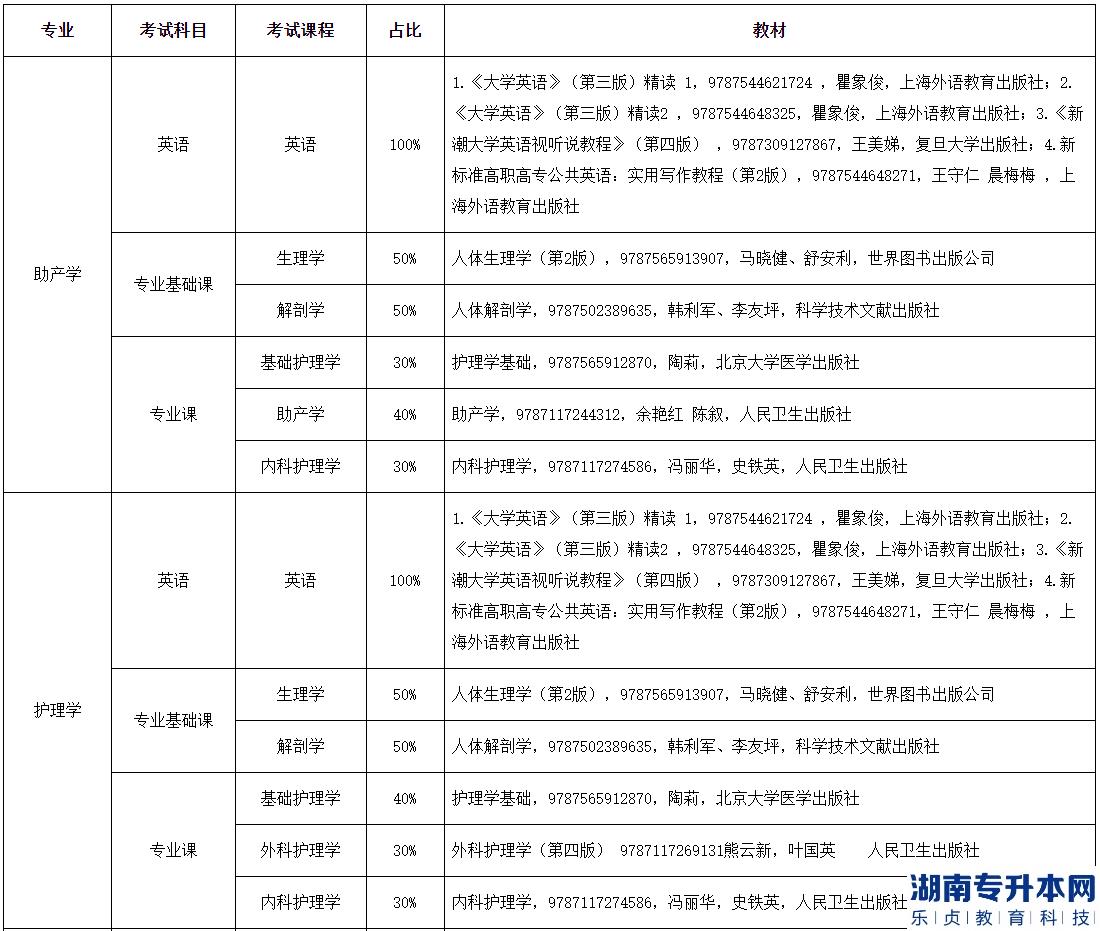 湖南醫(yī)藥學(xué)院2022年專升本考試科目及使用教材指南