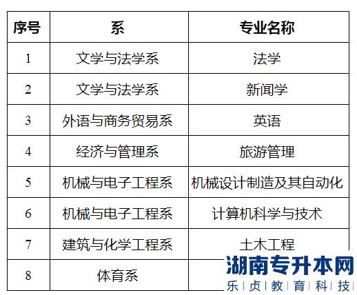 湖南理工學院南湖學院專升本招生專業(yè)