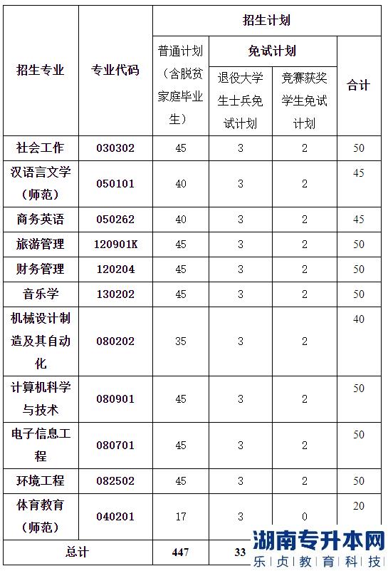 湖南人文科技學(xué)院招生計(jì)劃表