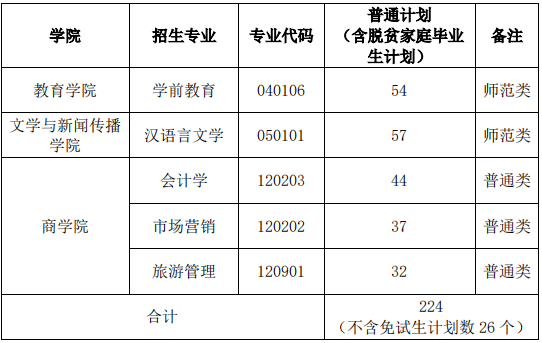 湖南第一師范學(xué)院2022年專升本考試招生計劃