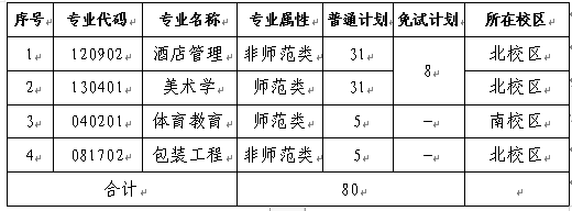 長(zhǎng)沙師范學(xué)院2022專升本考試各專業(yè)招生計(jì)劃