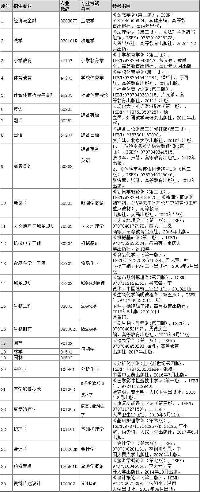 2022年湖北民族大學(xué)專升本招生專業(yè)、考試科目、參考教材：