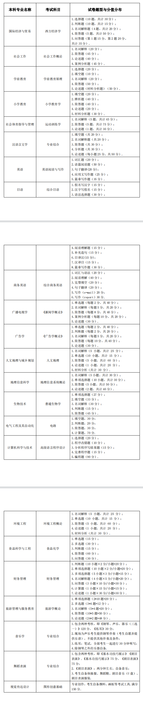 2022年湖北師范大學(xué)專(zhuān)升本考試科目